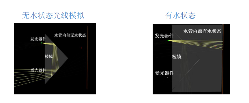 市面上的新型 管道光电<b class='flag-5'>液</b><b class='flag-5'>位</b>传感器 LL10AH