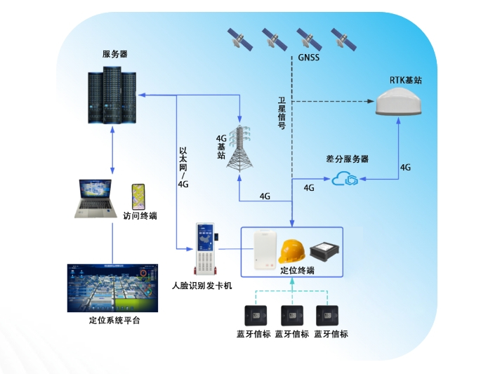 北斗RTK+蓝牙+4G融合定位<b class='flag-5'>系统</b>在<b class='flag-5'>石油化工</b>厂有什么优势