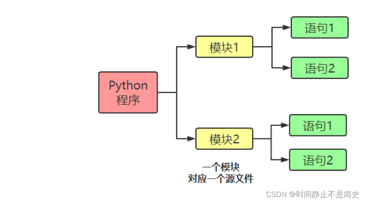 <b class='flag-5'>Python</b>的组成和缩进<b class='flag-5'>介绍</b>