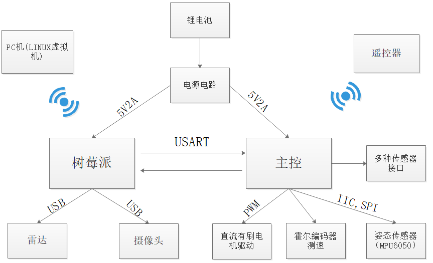 <b class='flag-5'>ROS</b>移动机器人的<b class='flag-5'>通信</b><b class='flag-5'>接口</b>威廉希尔官方网站
设计