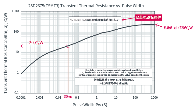 <b class='flag-5'>元件</b><b class='flag-5'>温度计算方法</b>：瞬态热阻