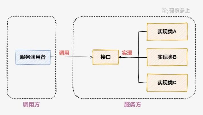 <b class='flag-5'>Java</b><b class='flag-5'>中</b>的<b class='flag-5'>SPI</b><b class='flag-5'>动态</b><b class='flag-5'>扩展</b>（上）