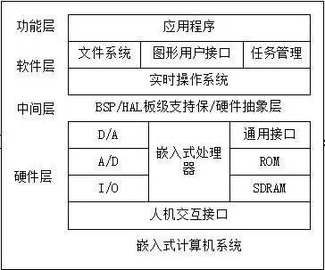 <b class='flag-5'>嵌入式</b><b class='flag-5'>系统</b><b class='flag-5'>知识</b>和<b class='flag-5'>接口技术</b><b class='flag-5'>合集</b>1