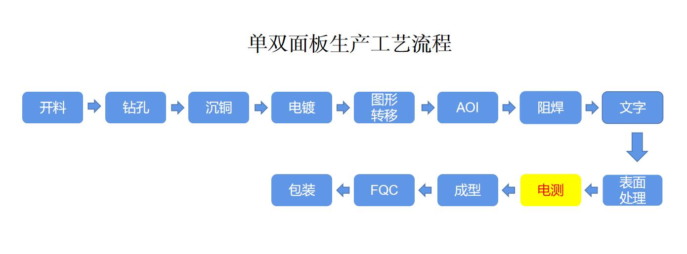 <b class='flag-5'>飞</b><b class='flag-5'>针</b><b class='flag-5'>测试</b>的<b class='flag-5'>流程</b><b class='flag-5'>有</b>哪些？华秋一文告诉你