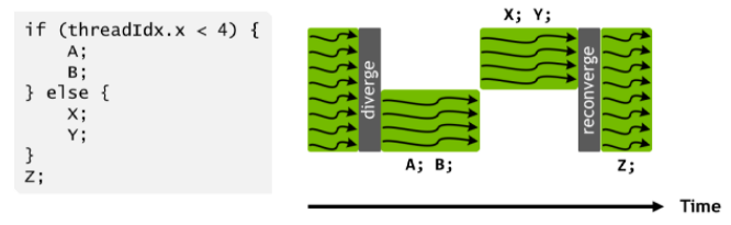 <b class='flag-5'>GPGPU</b><b class='flag-5'>流式</b><b class='flag-5'>多处理器</b><b class='flag-5'>架构</b><b class='flag-5'>剖析</b>（下）