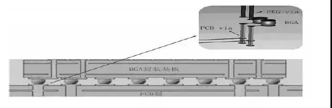 <b class='flag-5'>BGA</b><b class='flag-5'>封装</b>与<b class='flag-5'>PCB</b><b class='flag-5'>差</b><b class='flag-5'>分</b><b class='flag-5'>互连结构</b>的设计与<b class='flag-5'>优化</b>