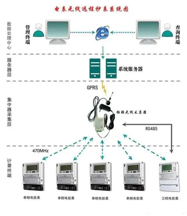 揭秘<b class='flag-5'>智能</b><b class='flag-5'>电表</b>是如何实现<b class='flag-5'>远程</b><b class='flag-5'>抄</b>表的