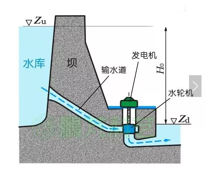 <b class='flag-5'>水力发电</b>的原理与基本类型解析