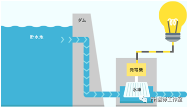 <b class='flag-5'>水力发电</b>的基础知识分享