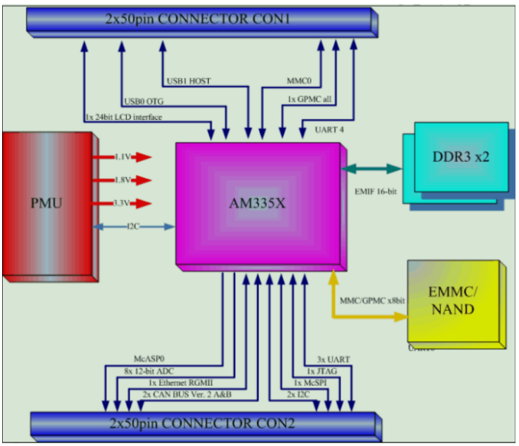 高速PCB设计：<b class='flag-5'>AM335X</b>芯片<b class='flag-5'>核心板</b>8层PCB实例详解