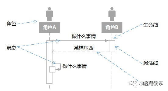 全面剖析<b class='flag-5'>UML</b>（下）