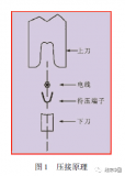 车用<b class='flag-5'>线</b><b class='flag-5'>束</b>端子压接<b class='flag-5'>工艺</b>研究