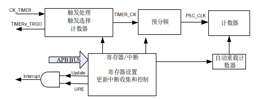 <b class='flag-5'>GD32</b><b class='flag-5'>开发</b><b class='flag-5'>实战</b><b class='flag-5'>指南</b>(基础<b class='flag-5'>篇</b>) <b class='flag-5'>第</b>7<b class='flag-5'>章</b> 定时器