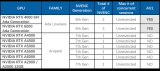 硬解之后，NVIDIA Ada架构GPU新增<b class='flag-5'>AV1</b>编码