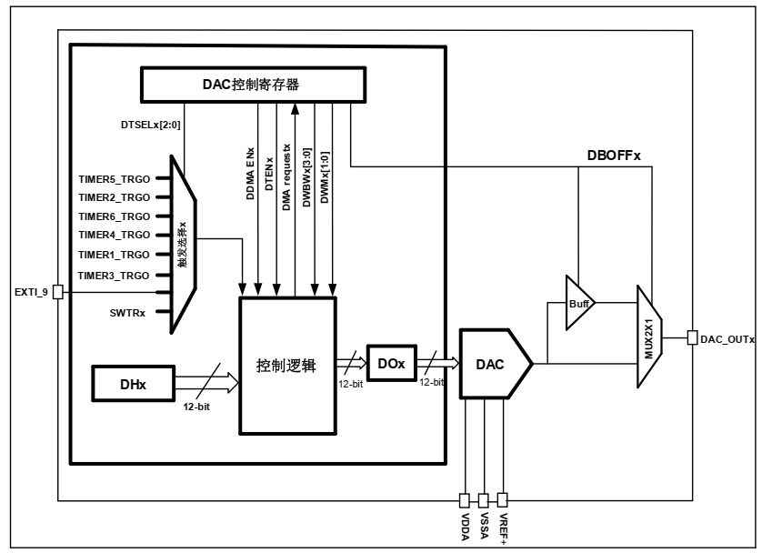 <b class='flag-5'>GD32</b><b class='flag-5'>开发</b><b class='flag-5'>实战</b><b class='flag-5'>指南</b>(基础<b class='flag-5'>篇</b>) <b class='flag-5'>第</b>13<b class='flag-5'>章</b> DAC