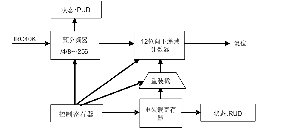 <b class='flag-5'>GD32</b><b class='flag-5'>开发</b><b class='flag-5'>实战</b><b class='flag-5'>指南</b>(基础<b class='flag-5'>篇</b>) <b class='flag-5'>第</b>17<b class='flag-5'>章</b> 看门狗