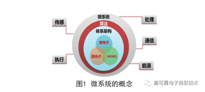 微系统与<b class='flag-5'>SiP</b>、<b class='flag-5'>SoP</b>集成技术