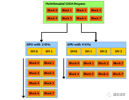 介绍<b class='flag-5'>CUDA</b><b class='flag-5'>编程</b>模型及<b class='flag-5'>CUDA</b>线程体系