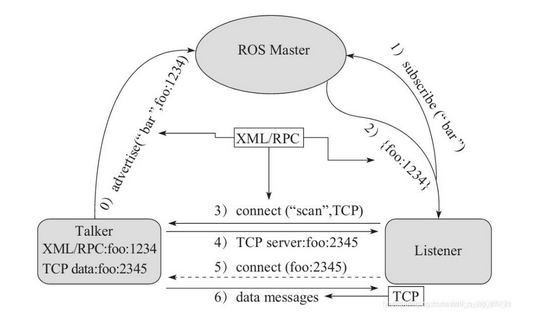 <b class='flag-5'>ROS</b>1的<b class='flag-5'>通信</b>架构的基础<b class='flag-5'>通信</b>方式及相关概念