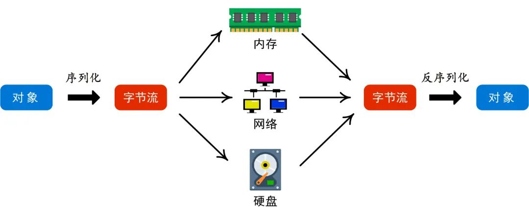 什么是<b class='flag-5'>序列化</b> 为什么要<b class='flag-5'>序列化</b>