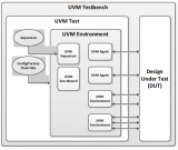 典型的<b class='flag-5'>UVM</b> Testbench架构