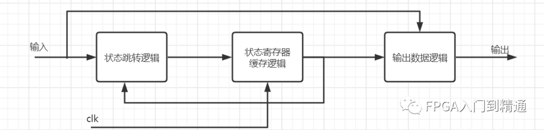 详细介绍<b class='flag-5'>FPGA</b><b class='flag-5'>状态机</b>的设计和应用