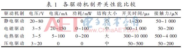 RF <b class='flag-5'>MEMS</b><b class='flag-5'>开关</b><b class='flag-5'>技术</b><b class='flag-5'>分析</b>