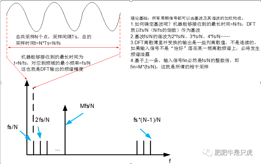 如何对<b class='flag-5'>时域</b><b class='flag-5'>信号</b>做<b class='flag-5'>频域</b>DFT线性度<b class='flag-5'>分析</b>