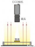 针对不同物体该如何选配光源