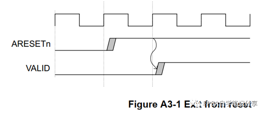 <b class='flag-5'>FPGA</b> <b class='flag-5'>AXI</b>4协议学习笔记(三)