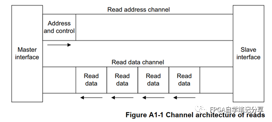 <b class='flag-5'>FPGA</b> <b class='flag-5'>AXI4</b><b class='flag-5'>协议</b><b class='flag-5'>学习</b><b class='flag-5'>笔记</b>(一)