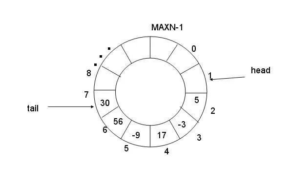 单片机消息<b class='flag-5'>队列</b>的实现原理和<b class='flag-5'>机制</b>