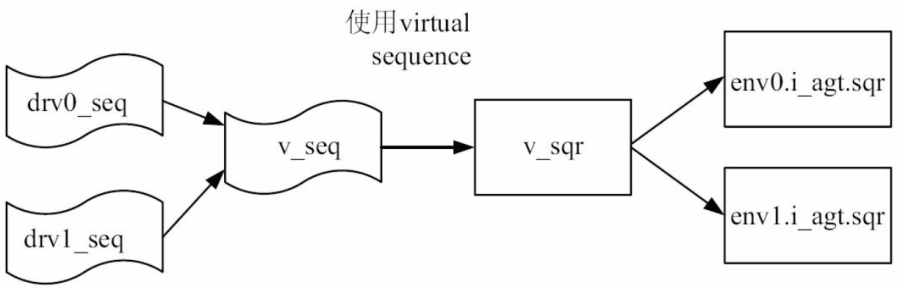 <b class='flag-5'>UVM</b><b class='flag-5'>中</b><b class='flag-5'>sequence</b>的那些事儿