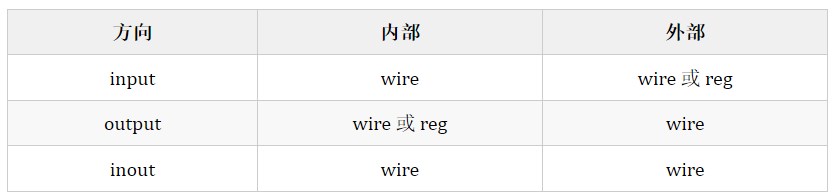 Verilog<b class='flag-5'>端口</b>连接规则