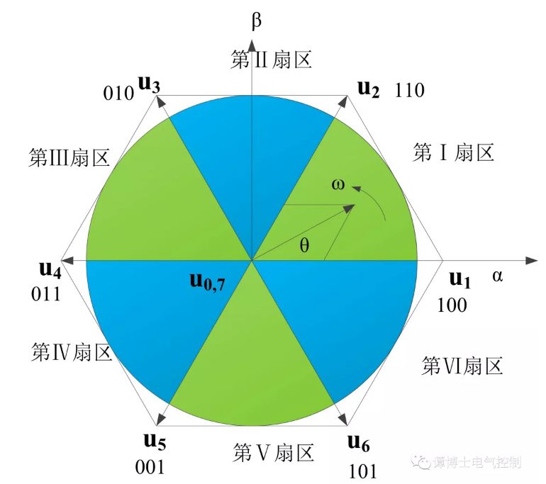 <b class='flag-5'>空间</b><b class='flag-5'>矢量</b><b class='flag-5'>调制</b>技术（SVPWM）