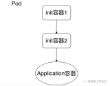 initContainer<b class='flag-5'>工作原理</b>