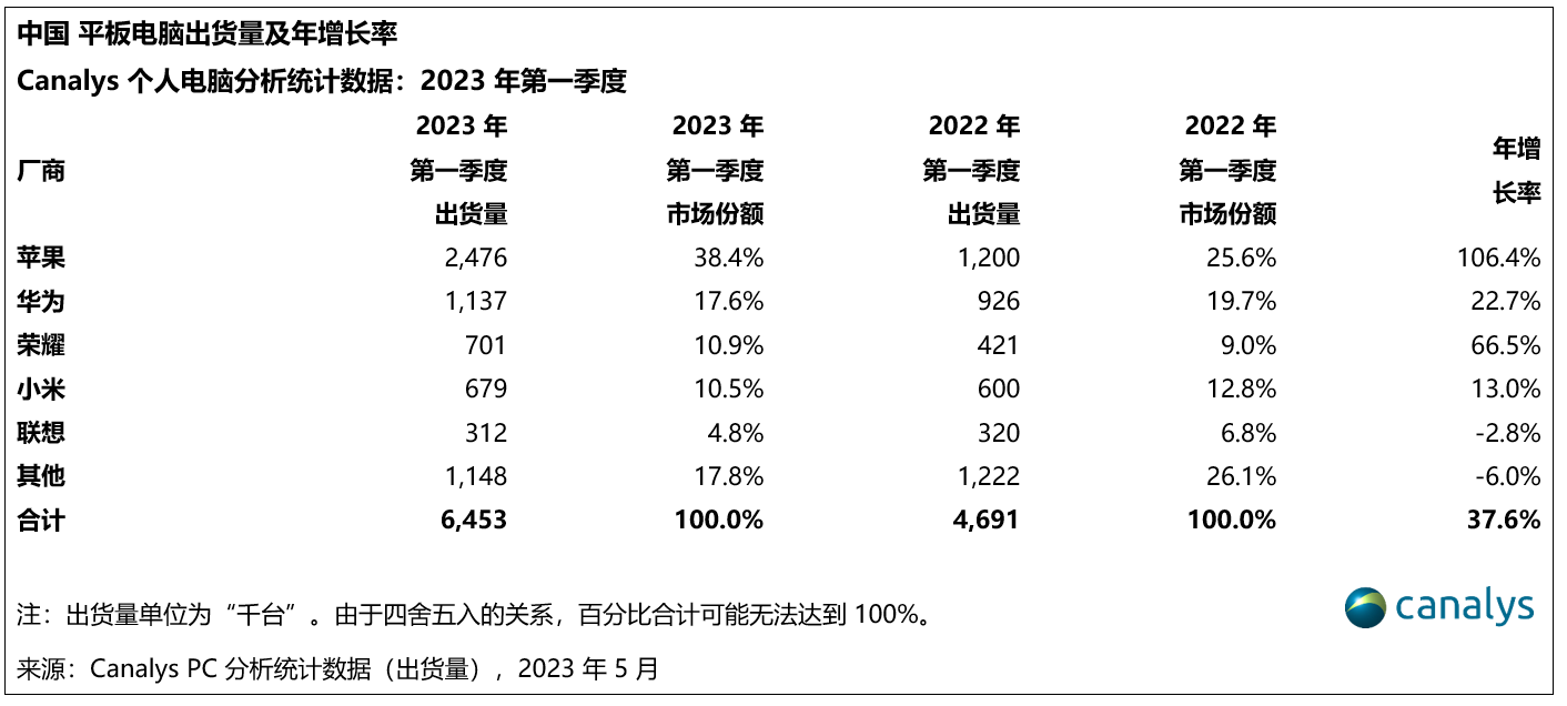 Q1中国平板市场同比增长达38%，苹果华为荣耀三...