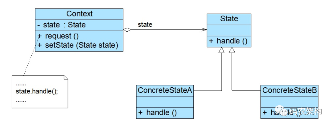 设计<b class='flag-5'>模式</b><b class='flag-5'>行为</b><b class='flag-5'>型</b>：状态<b class='flag-5'>模式</b>