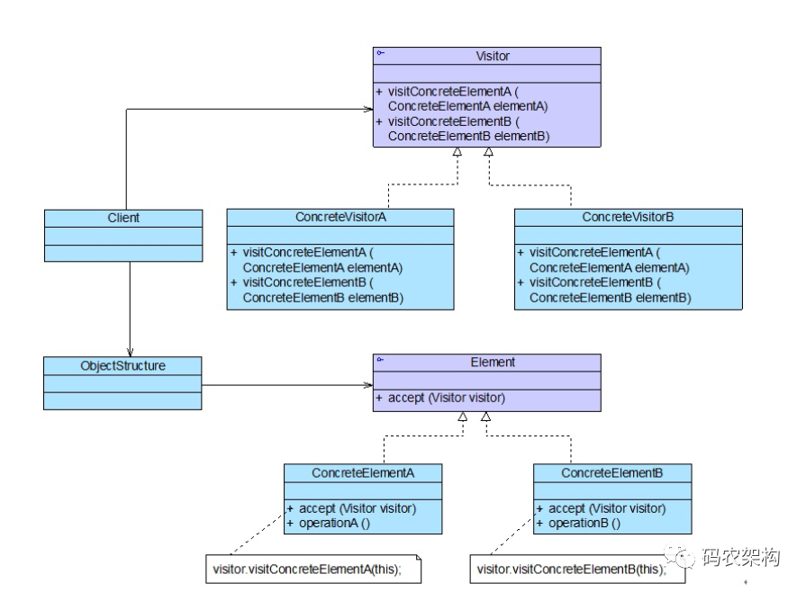 设计<b class='flag-5'>模式</b>行为型：<b class='flag-5'>访问者</b><b class='flag-5'>模式</b>