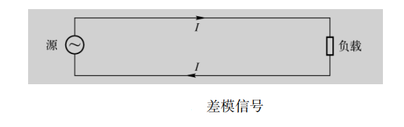 简单<b class='flag-5'>认识一下</b>EMC中共模和差模的区别