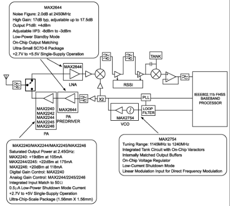 <b class='flag-5'>用于</b><b class='flag-5'>2.4GHz</b> <b class='flag-5'>ISM</b><b class='flag-5'>频段</b><b class='flag-5'>FHSS</b><b class='flag-5'>解决方案</b>的<b class='flag-5'>射频</b><b class='flag-5'>IC</b>