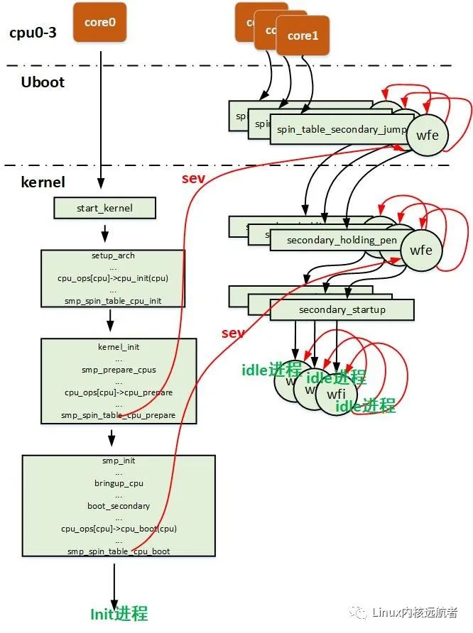 ARM64 <b class='flag-5'>SMP</b><b class='flag-5'>多核</b><b class='flag-5'>启动</b>（上）—spin-table