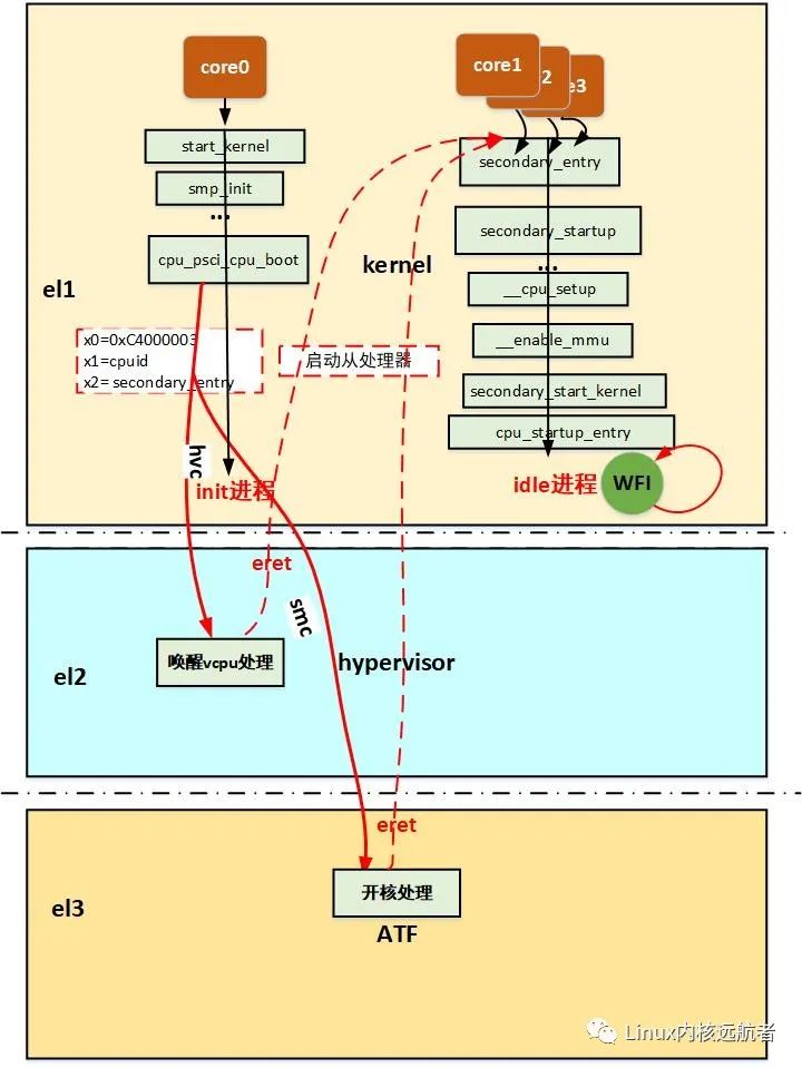 ARM64 <b class='flag-5'>SMP</b><b class='flag-5'>多核</b><b class='flag-5'>启动</b>（下）—PSCI