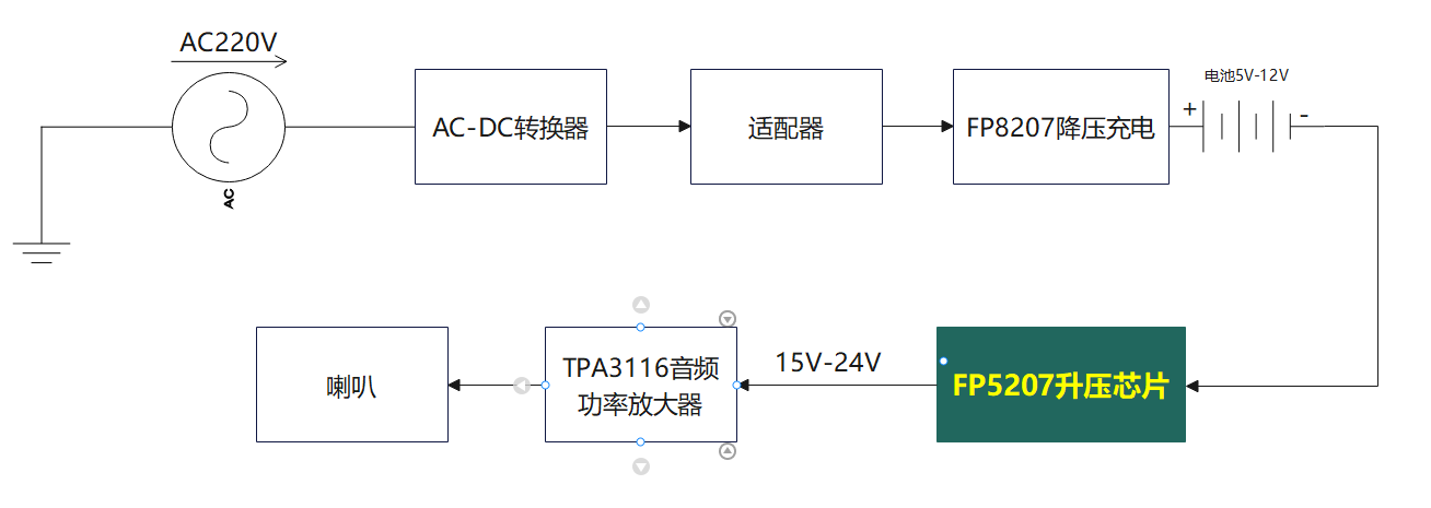 单节<b class='flag-5'>双</b>节锂电池<b class='flag-5'>FP</b>5207<b class='flag-5'>升压</b>功放IC组合蓝牙音箱<b class='flag-5'>方案</b>