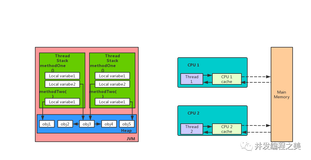 <b class='flag-5'>java</b>虚拟机与计算机<b class='flag-5'>内存</b>是如何协同工作的