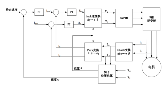 手把手教你无感FOC电机控制