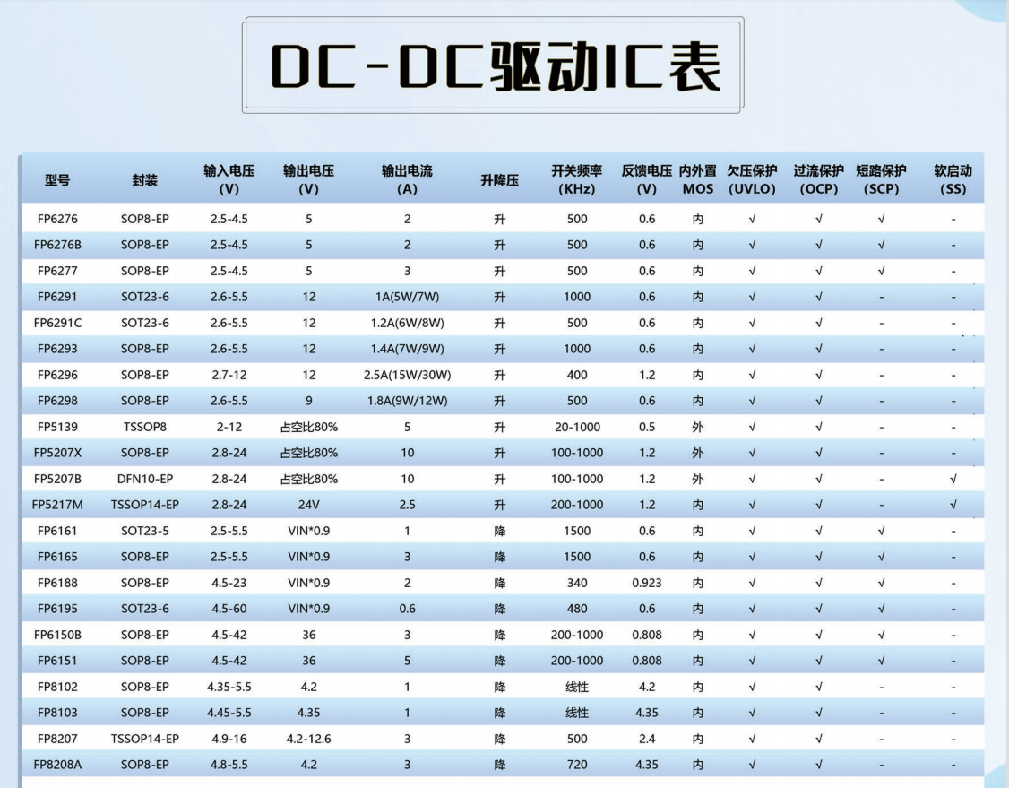 智能家居无主灯照明磁吸轨道灯驱动方案​ ：远翔FP7195芯片双色转模拟无频闪调光调色应用