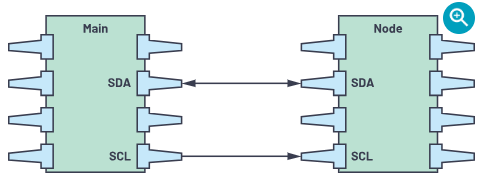 <b class='flag-5'>I2C</b>通信协议：了解<b class='flag-5'>I2C</b> Primer、 PMBus和<b class='flag-5'>SMBus</b>