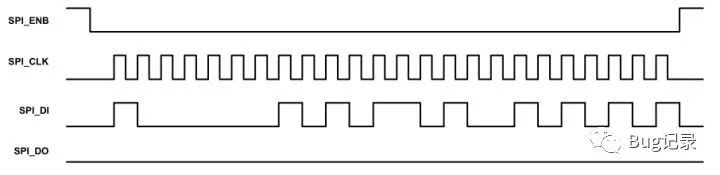 配置芯片寄存器的<b class='flag-5'>SPI</b><b class='flag-5'>通信协议</b>的verilog实现