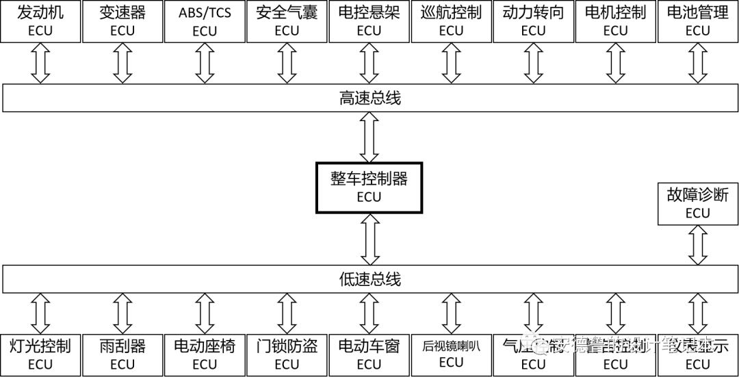 CAN总线<b class='flag-5'>通信协议</b>的<b class='flag-5'>基础知识</b>